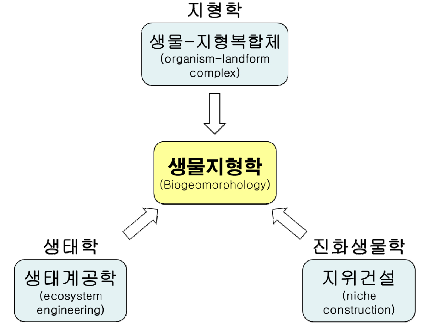 https://cdn.apub.kr/journalsite/sites/geo/2021-056-01/N013560107/images/geo_56_01_07_F1.jpg