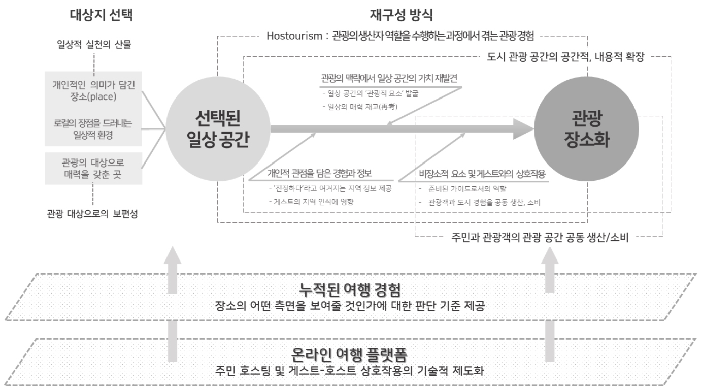 https://cdn.apub.kr/journalsite/sites/geo/2021-056-05/N013560502/images/geo_56_05_02_F1.jpg