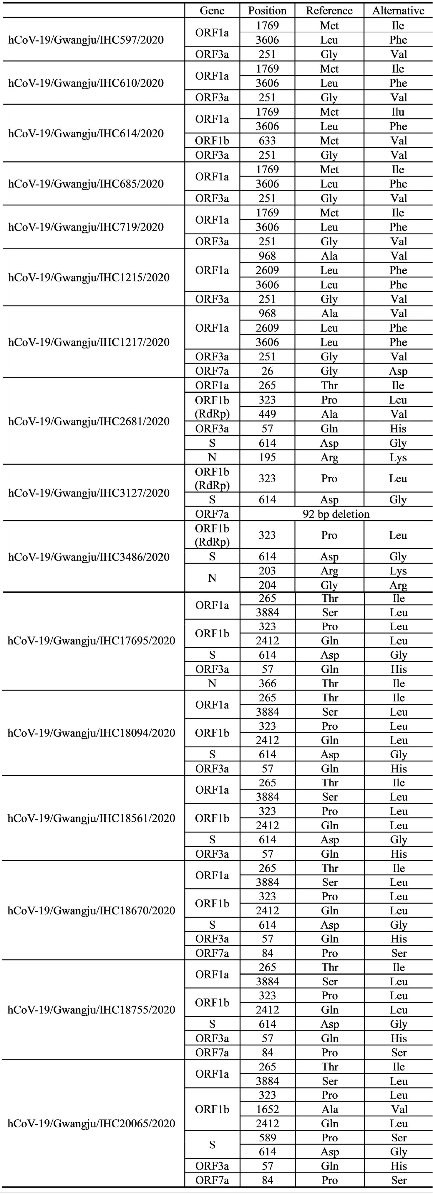 https://cdn.apub.kr/journalsite/sites/jbv/2021-051-03/N0290510306/images/JBV_2021_v51n3_138_T003.jpg