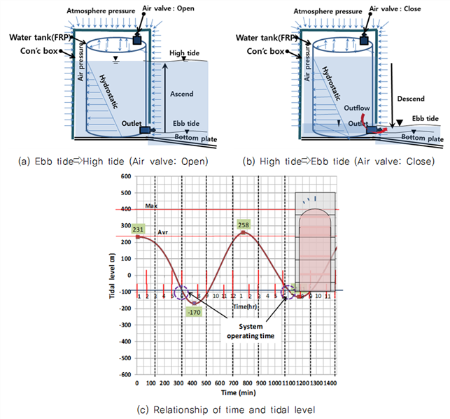 https://cdn.apub.kr/journalsite/sites/jksae/2019-061-04/N0740610407/images/PICEB4A.png