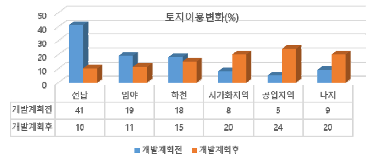 https://cdn.apub.kr/journalsite/sites/kaopg/2021-055-03/N037550301/images/kaopg_55_03_01_F5.jpg