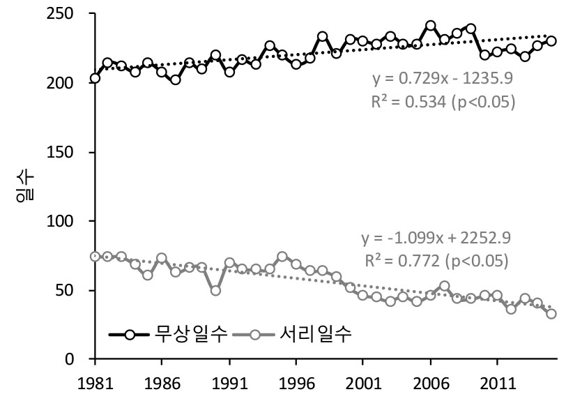 https://cdn.apub.kr/journalsite/sites/kaopg/2022-056-03/N037560302/images/kaopg_56_03_02_F2.jpg