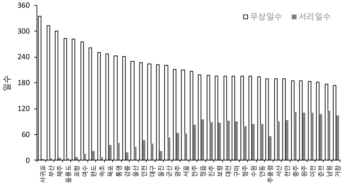https://cdn.apub.kr/journalsite/sites/kaopg/2022-056-03/N037560302/images/kaopg_56_03_02_F3.jpg