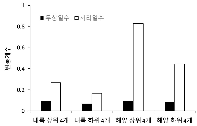 https://cdn.apub.kr/journalsite/sites/kaopg/2022-056-03/N037560302/images/kaopg_56_03_02_F6.jpg
