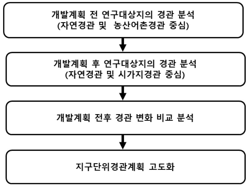 https://cdn.apub.kr/journalsite/sites/kaopg/2023-057-02/N037570207/images/kaopg_2023_572_193_F2.jpg