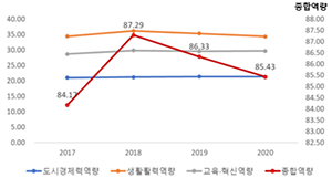 https://cdn.apub.kr/journalsite/sites/kaopg/2023-057-03/N037570301/images/kaopg_2023_573_255_T10_1.jpg