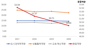 https://cdn.apub.kr/journalsite/sites/kaopg/2023-057-03/N037570301/images/kaopg_2023_573_255_T10_3.jpg