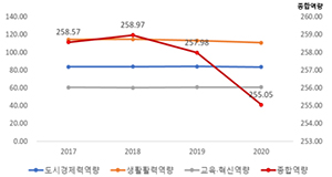 https://cdn.apub.kr/journalsite/sites/kaopg/2023-057-03/N037570301/images/kaopg_2023_573_255_T10_6.jpg