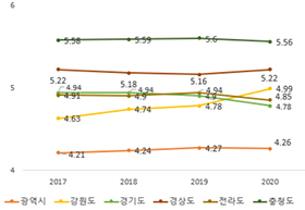 https://cdn.apub.kr/journalsite/sites/kaopg/2023-057-03/N037570301/images/kaopg_2023_573_255_T9_1.jpg