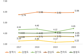 https://cdn.apub.kr/journalsite/sites/kaopg/2023-057-03/N037570301/images/kaopg_2023_573_255_T9_3.jpg