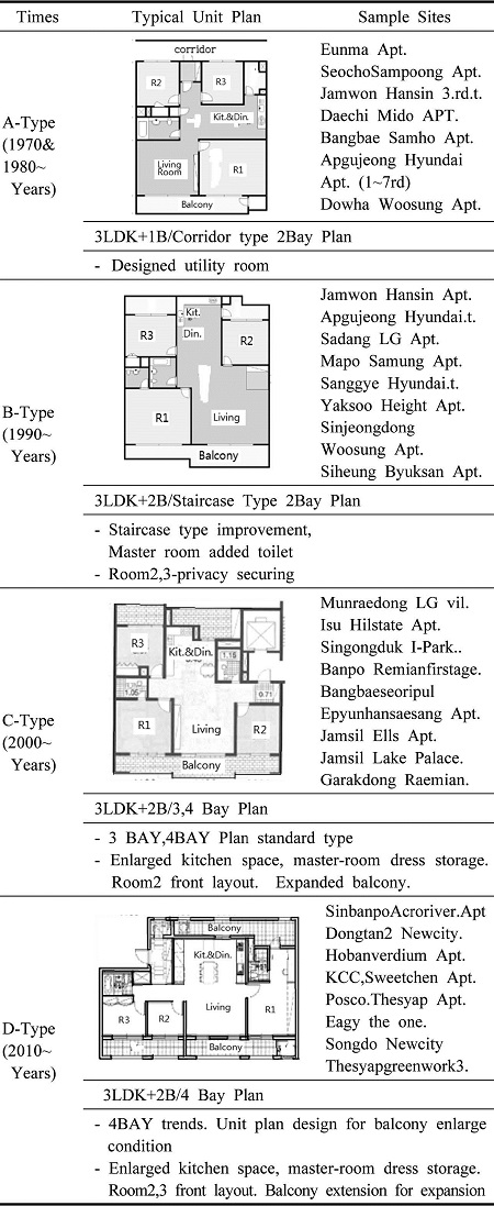 https://cdn.apub.kr/journalsite/sites/khousing/2015-026-05/N0450260515/images/JKHA_2015_v26n5_123_t006.jpg