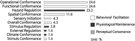 https://cdn.apub.kr/journalsite/sites/khousing/2015-026-06/N0450260611/images/JKHA_2015_v26n6_93_f012.jpg