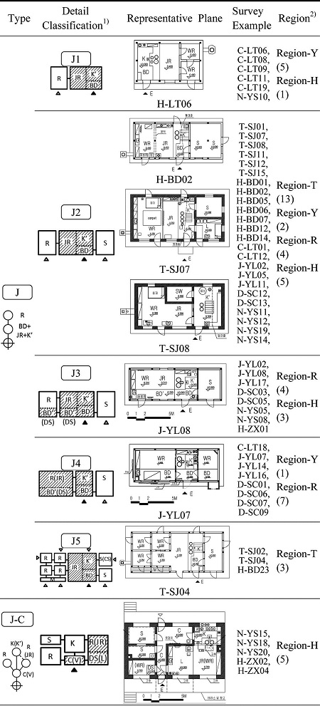 https://cdn.apub.kr/journalsite/sites/khousing/2016-027-01/N0450270102/images/JKHA_2016_v27n1_13_t003_01.jpg