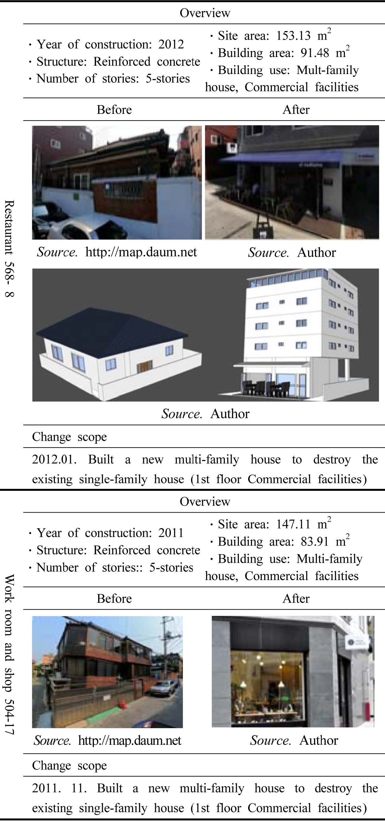 https://cdn.apub.kr/journalsite/sites/khousing/2016-027-04/N0450270408/images/JKHA_2016_v27n4_77_t003.jpg