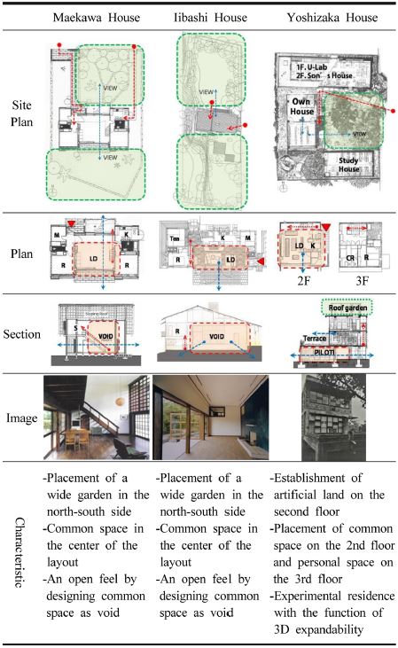 https://cdn.apub.kr/journalsite/sites/khousing/2017-028-05/N0450280504/images/JKHA_2017_v28n5_31_t001.jpg