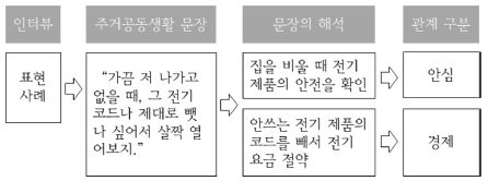 https://cdn.apub.kr/journalsite/sites/khousing/2017-028-05/N0450280507/images/JKHA_2017_v28n5_61_f004.jpg