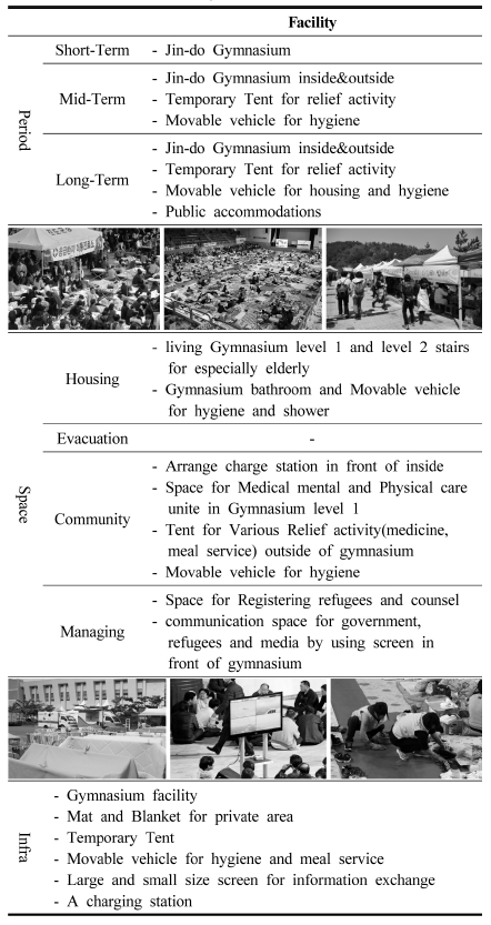 https://cdn.apub.kr/journalsite/sites/khousing/2017-028-06/N0450280602/images/JKHA_2017_v28n6_11_t005.jpg