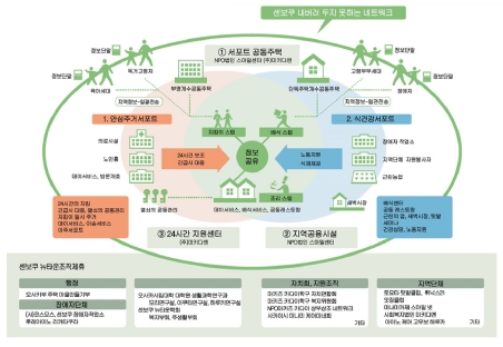 https://cdn.apub.kr/journalsite/sites/khousing/2018-029-03/N0450290308/images/JKHA_2018_v29n3_81_f007.jpg