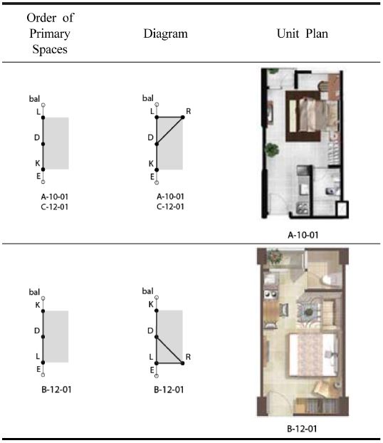 https://cdn.apub.kr/journalsite/sites/khousing/2018-029-05/N0450290501/images/JKHA_2018_v29n5_1_t006.jpg