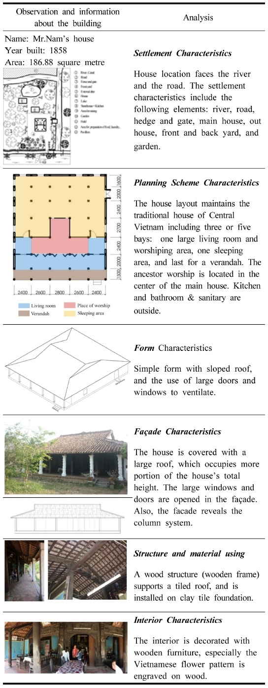 https://cdn.apub.kr/journalsite/sites/khousing/2019-030-04/N0450300405/images/JKHA_2019_v30n4_45_t002.jpg