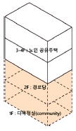 https://cdn.apub.kr/journalsite/sites/khousing/2020-031-03/N0450310302/images/JKHA_2020_v31n3_11_t004-2.jpg