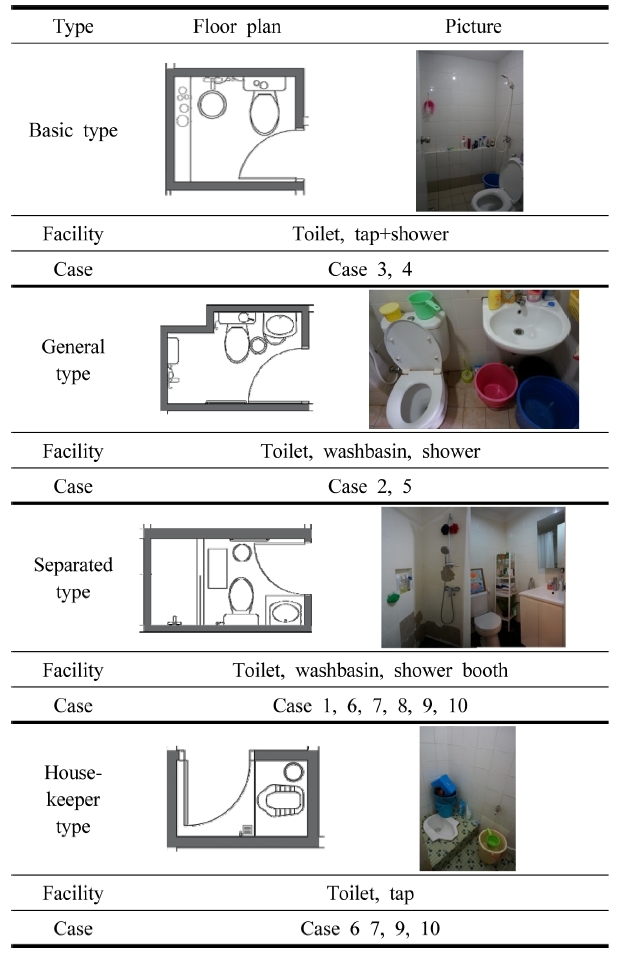https://cdn.apub.kr/journalsite/sites/khousing/2020-031-04/N0450310401/images/JKHA_2020_v31n4_1_t004.jpg