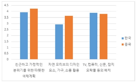 https://cdn.apub.kr/journalsite/sites/khousing/2021-032-01/N0450320109/images/JKHA_2021_v32n1_81_f004.jpg