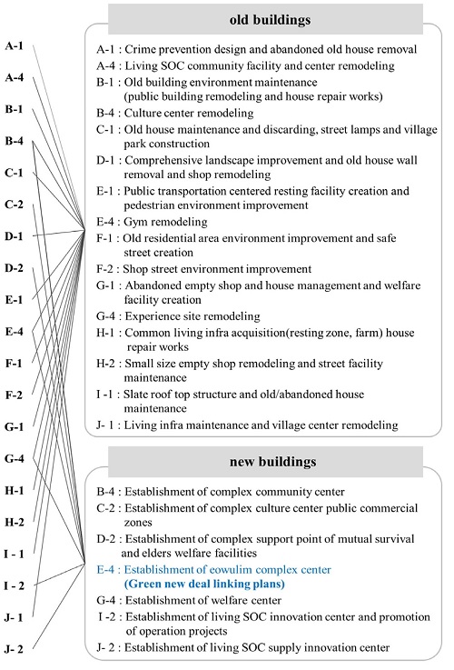 https://cdn.apub.kr/journalsite/sites/khousing/2021-032-03/N0450320315/images/JKHA_2021_v32n3_147_f001.jpg