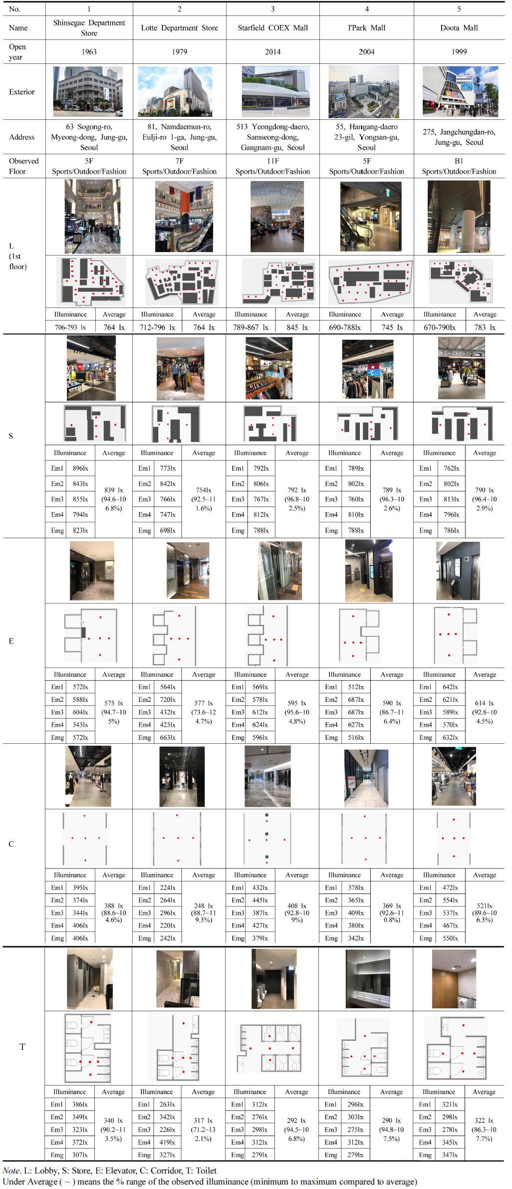 https://cdn.apub.kr/journalsite/sites/khousing/2021-032-06/N0450320607/images/JKHA_2021_v32n6_69_t004.jpg