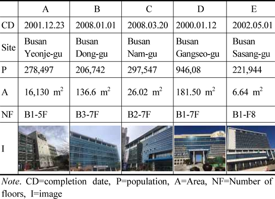 https://cdn.apub.kr/journalsite/sites/khousing/2022-033-02/N0450330204/images/JKHA_2022_v33n2_31_t007.jpg