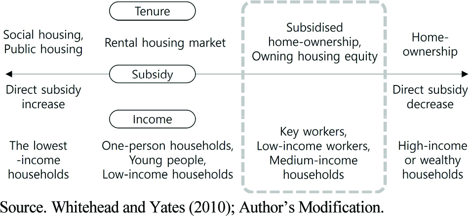 https://cdn.apub.kr/journalsite/sites/khousing/2022-033-05/N0450330505/images/Figure_khousing_33_05_05_F1.jpg