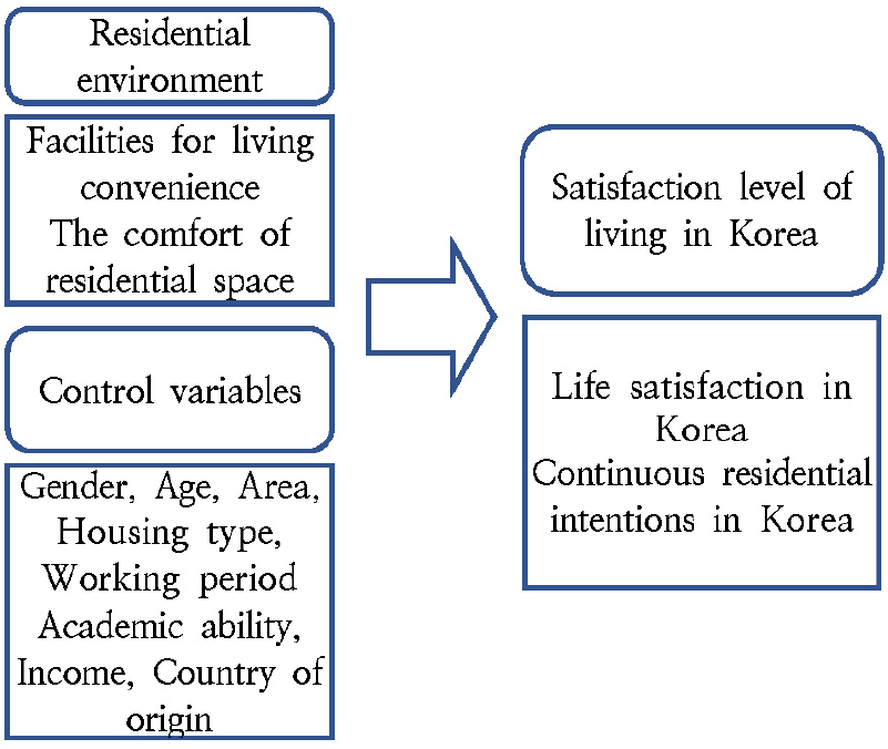 https://cdn.apub.kr/journalsite/sites/khousing/2023-034-03/N0450340302/images/Figure_khousing_34_03_02_F1.jpg