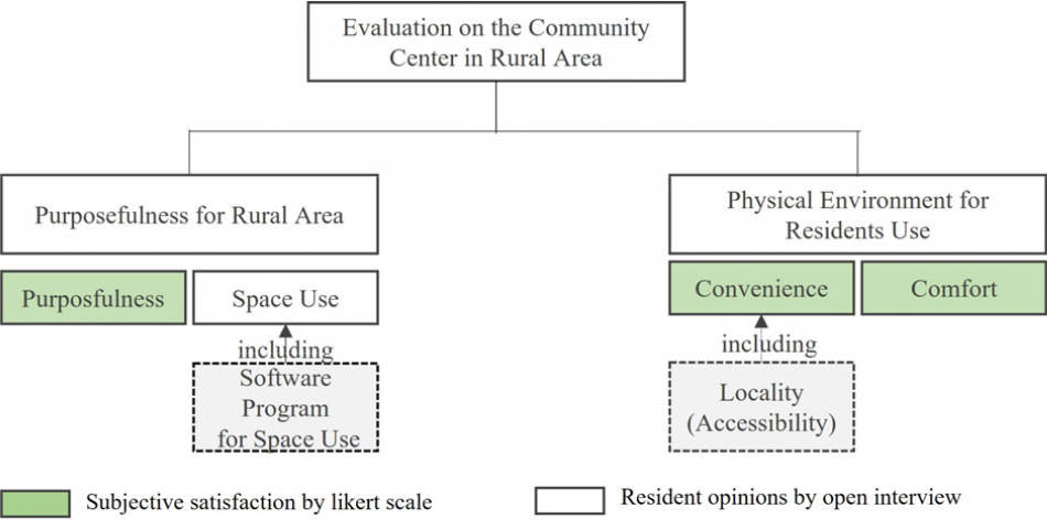 https://cdn.apub.kr/journalsite/sites/khousing/2023-034-05/N0450340502/images/Figure_khousing_34_05_02_F1.jpg