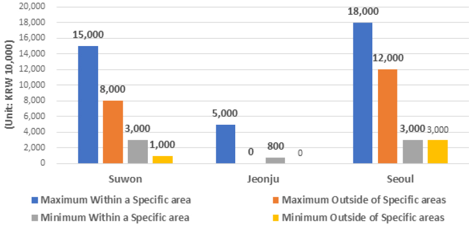https://cdn.apub.kr/journalsite/sites/khousing/2023-034-06/N0450340601/images/Figure_khousing_34_06_01_F6.jpg