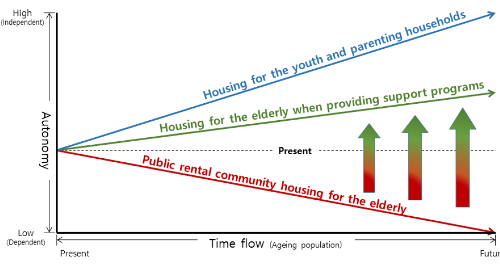 https://cdn.apub.kr/journalsite/sites/khousing/2024-035-02/N0450350202/images/Figure_khousing_35_02_02_F1.jpg
