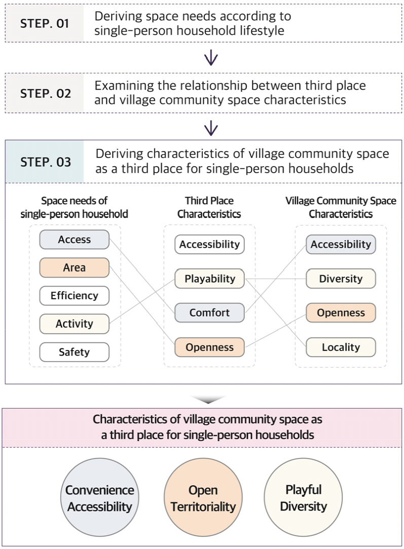 https://cdn.apub.kr/journalsite/sites/khousing/2024-035-02/N0450350204/images/Figure_khousing_35_02_04_F1.jpg