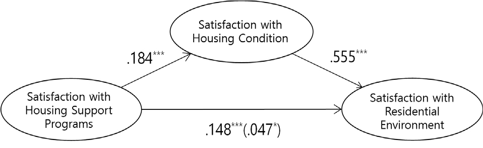https://cdn.apub.kr/journalsite/sites/khousing/2025-036-04/N0450360406/images/Figure_khousing_36_04_06_F2.jpg