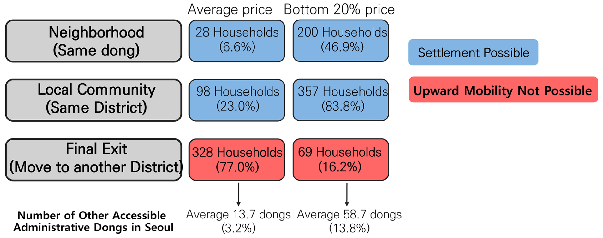 https://cdn.apub.kr/journalsite/sites/khousing/2026-037-03/N0450370303/images/Figure_khousing_37_03_03_F3.jpg