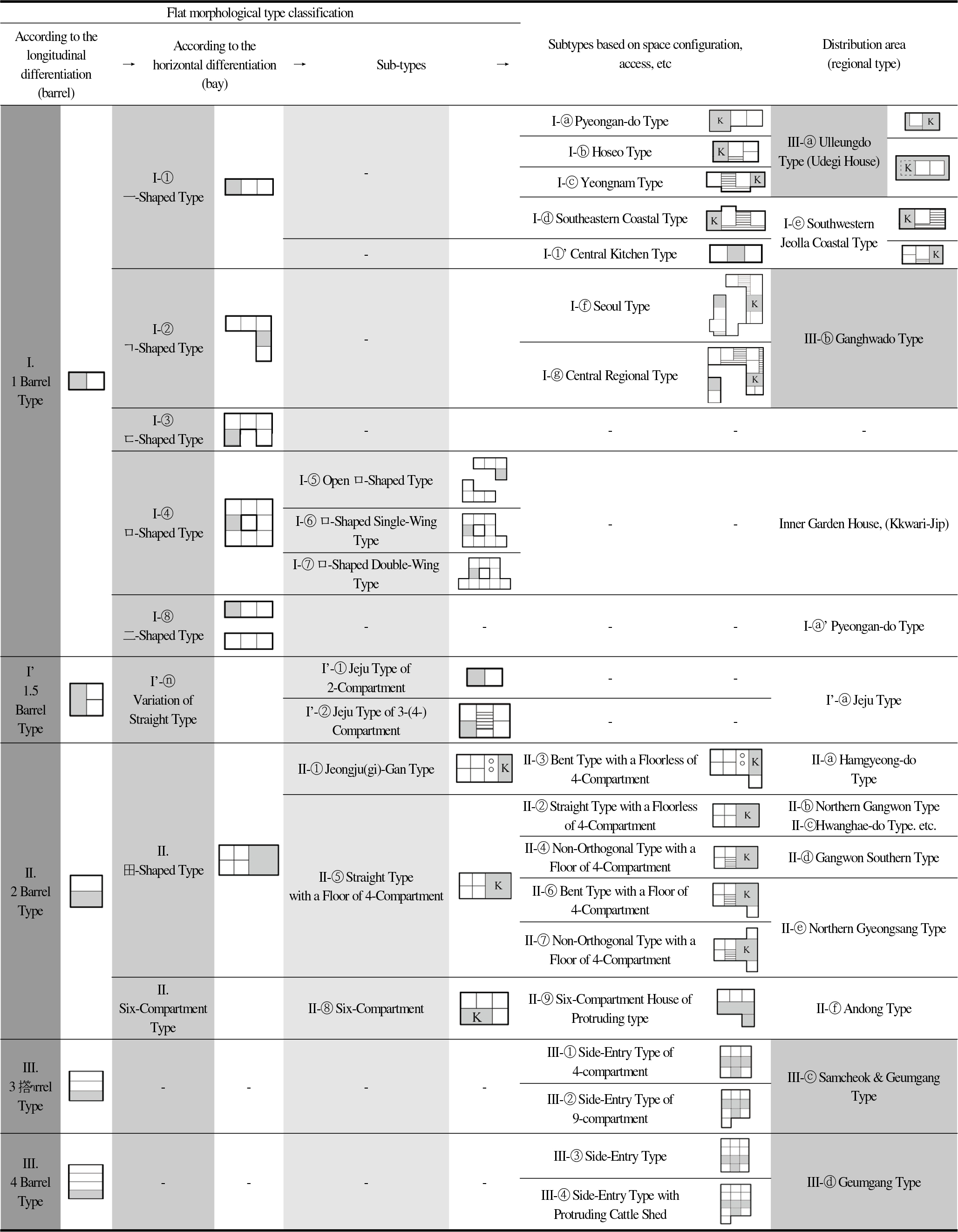 https://cdn.apub.kr/journalsite/sites/khousing/2026-037-03/N0450370305/images/Figure_khousing_37_03_05_T1.jpg