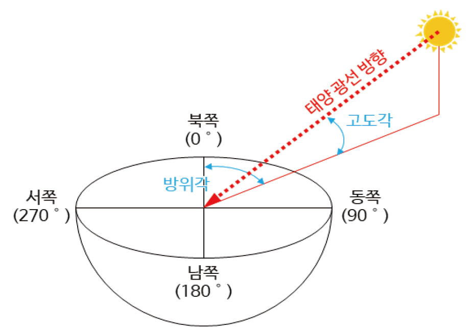 https://cdn.apub.kr/journalsite/sites/kibim/2022-012-04/N0430120404/images/kibim_2022_124_41_F3.jpg