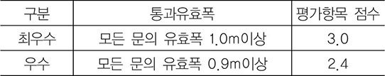 https://cdn.apub.kr/journalsite/sites/kibim/2024-014-02/N0430140203/images/kibim_14_02_03_T2.jpg