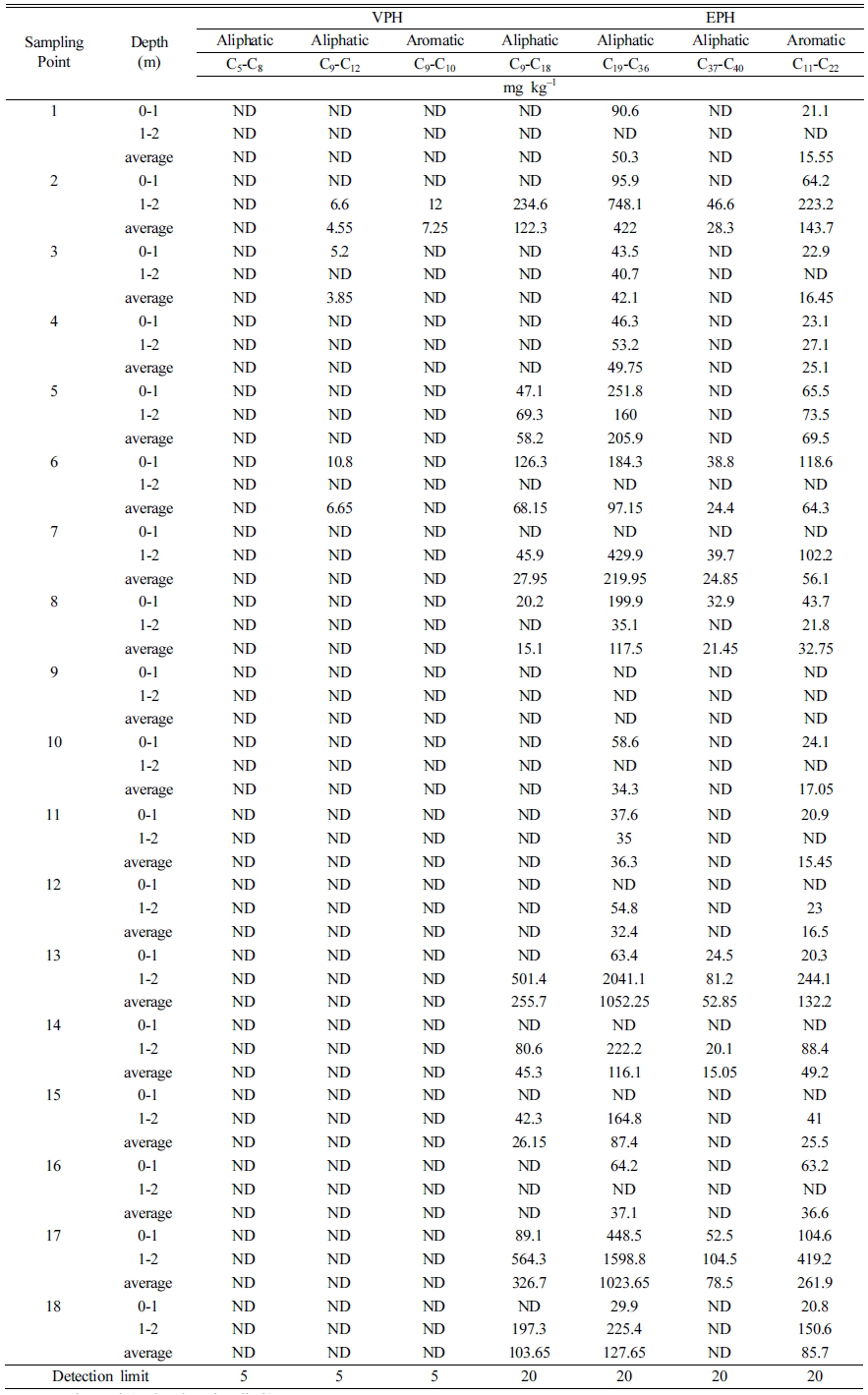https://cdn.apub.kr/journalsite/sites/kossge/2019-024-05/N0720240502/images/JSGE_2019_024_05_11_t003.jpg