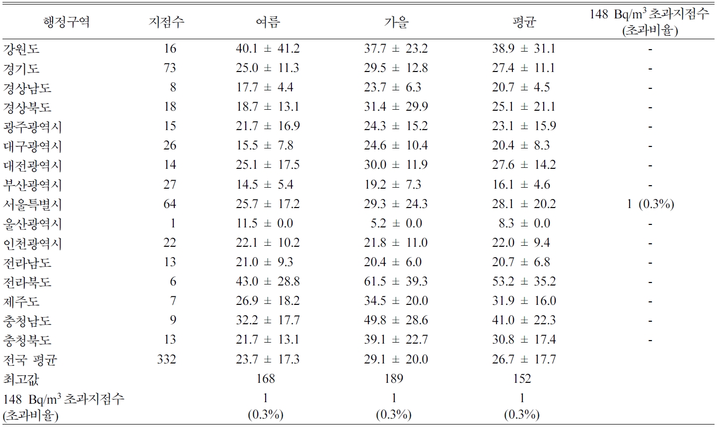 https://cdn.apub.kr/journalsite/sites/kossge/2020-025-01/N0720250101/images/JSGE_2020_025_01_1_t002.jpg