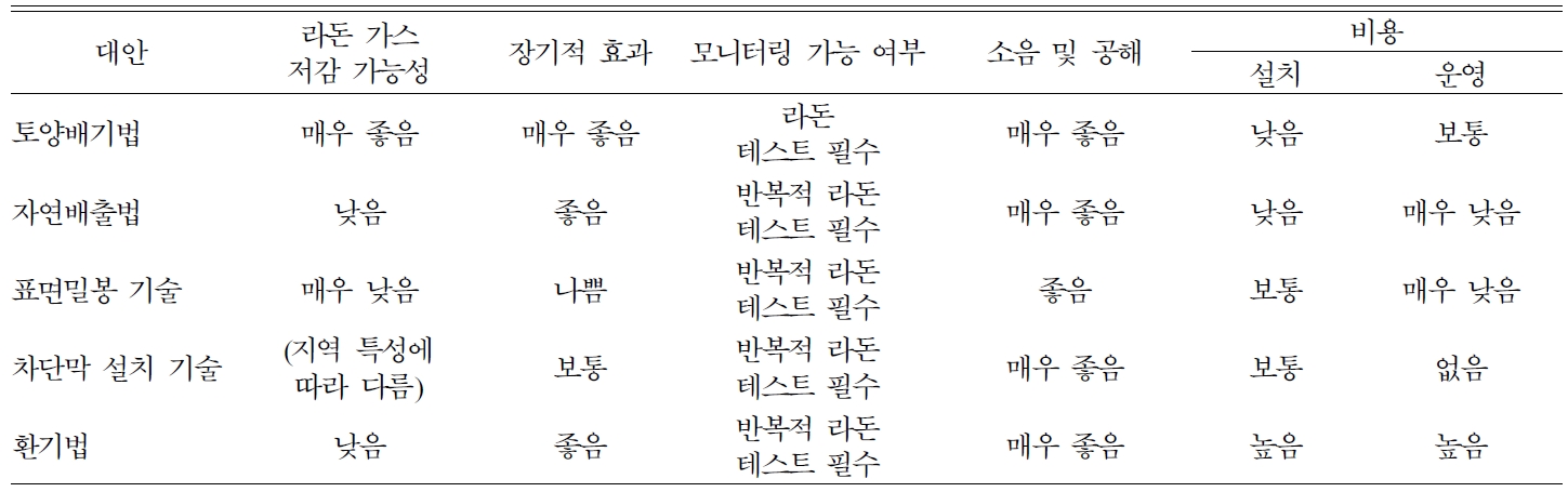https://cdn.apub.kr/journalsite/sites/kossge/2020-025-01/N0720250101/images/JSGE_2020_025_01_1_t004.jpg