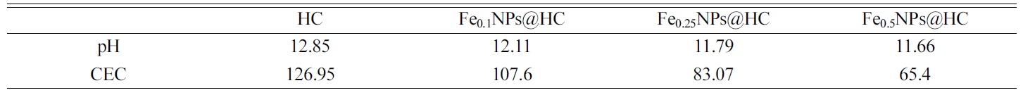 https://cdn.apub.kr/journalsite/sites/kossge/2020-025-01/N0720250109/images/JSGE_2020_025_01_95_t001.jpg