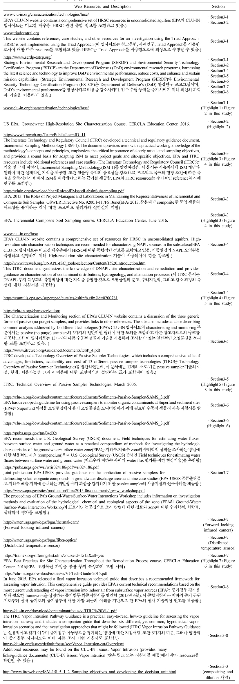 https://cdn.apub.kr/journalsite/sites/kossge/2020-025-01S1/N072025S103/images/JSGE_2020_025_S1_28_t001.jpg
