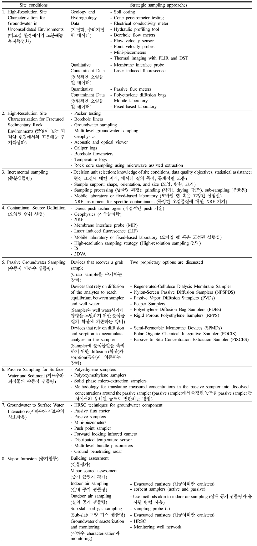 https://cdn.apub.kr/journalsite/sites/kossge/2020-025-01S1/N072025S103/images/JSGE_2020_025_S1_28_t003.jpg