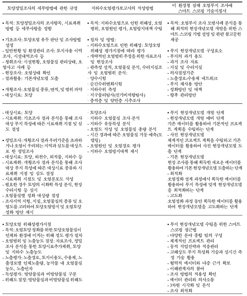 https://cdn.apub.kr/journalsite/sites/kossge/2020-025-01S1/N072025S105/images/JSGE_2020_025_S1_70_t001.jpg