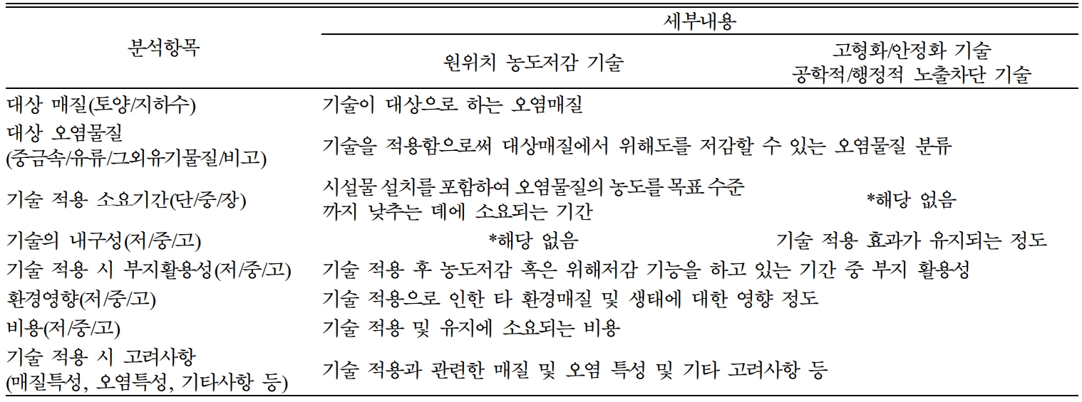 https://cdn.apub.kr/journalsite/sites/kossge/2020-025-03/N0720250304/images/JSGE_2020_025_03_32_t002.jpg