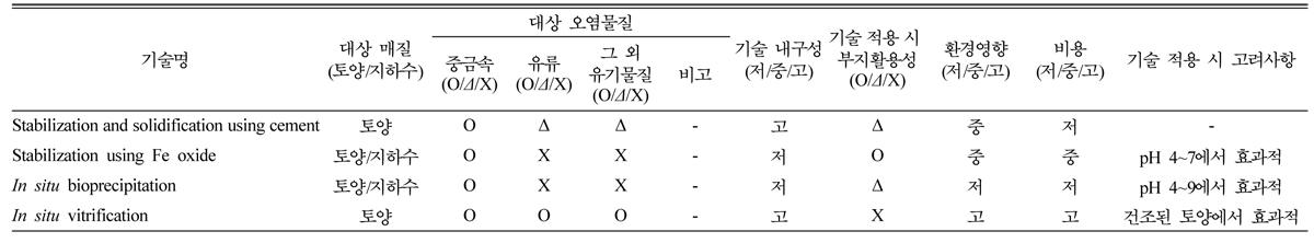 https://cdn.apub.kr/journalsite/sites/kossge/2020-025-03/N0720250304/images/JSGE_2020_025_03_32_t003.jpg